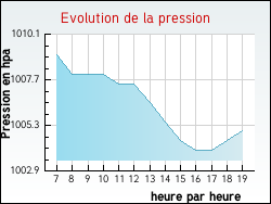 Evolution de la pression de la ville Saint-Andr�-d'Apchon